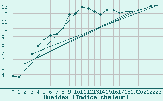 Courbe de l'humidex pour Castres-Nord (81)