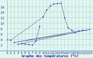 Courbe de tempratures pour Muehlacker