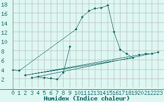 Courbe de l'humidex pour Muehlacker