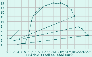 Courbe de l'humidex pour Harzgerode