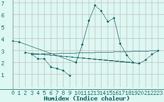 Courbe de l'humidex pour Abbeville (80)