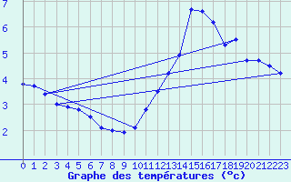 Courbe de tempratures pour Vannes-Sn (56)