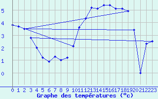 Courbe de tempratures pour Reims-Prunay (51)