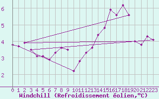 Courbe du refroidissement olien pour Herstmonceux (UK)