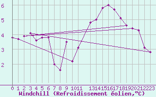 Courbe du refroidissement olien pour Luedenscheid