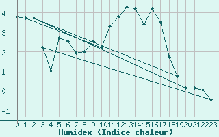 Courbe de l'humidex pour Puerto de San Isidro