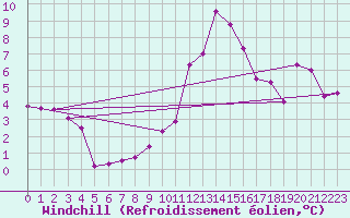 Courbe du refroidissement olien pour Bagnres-de-Luchon (31)
