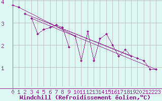 Courbe du refroidissement olien pour Kemionsaari Kemio Kk