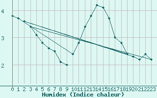 Courbe de l'humidex pour Colmar (68)