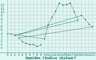 Courbe de l'humidex pour Albi (81)