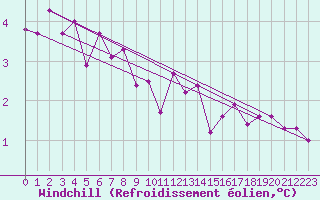 Courbe du refroidissement olien pour Manston (UK)