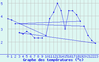 Courbe de tempratures pour Limoges (87)