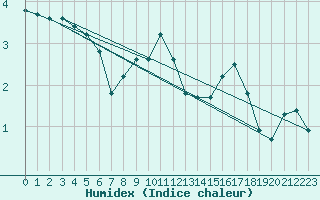 Courbe de l'humidex pour Combs-la-Ville (77)