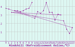 Courbe du refroidissement olien pour Liscombe
