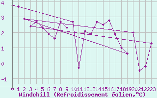 Courbe du refroidissement olien pour Belmullet