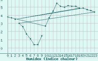 Courbe de l'humidex pour Ernage (Be)