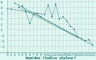 Courbe de l'humidex pour Scuol