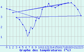 Courbe de tempratures pour Diepholz