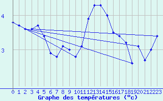 Courbe de tempratures pour Werl