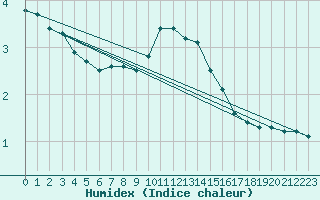 Courbe de l'humidex pour Crest (26)