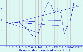 Courbe de tempratures pour Michelstadt-Vielbrunn