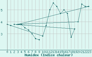 Courbe de l'humidex pour Michelstadt-Vielbrunn