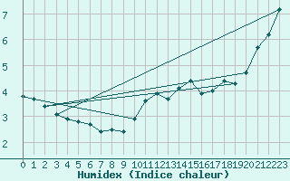 Courbe de l'humidex pour Ringendorf (67)