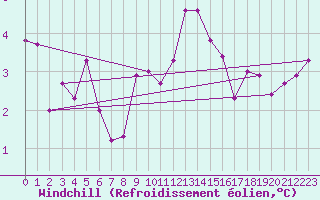 Courbe du refroidissement olien pour Evreux (27)
