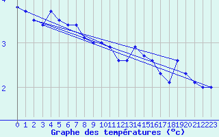 Courbe de tempratures pour Espoo Tapiola