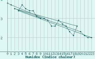 Courbe de l'humidex pour Espoo Tapiola