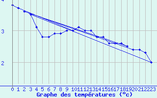 Courbe de tempratures pour Lahr (All)