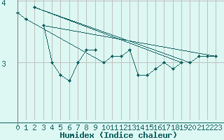 Courbe de l'humidex pour Crest (26)