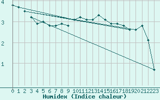 Courbe de l'humidex pour Kiikala lentokentt