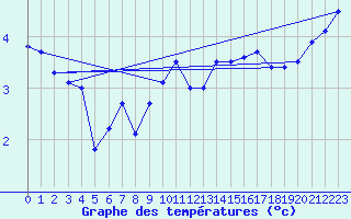 Courbe de tempratures pour Dunkerque (59)