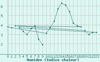 Courbe de l'humidex pour Ancey (21)