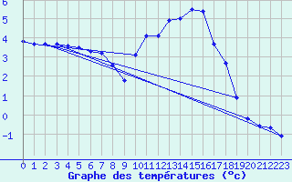 Courbe de tempratures pour Sain-Bel (69)