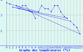 Courbe de tempratures pour Trondheim Voll