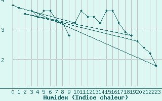 Courbe de l'humidex pour Trondheim Voll