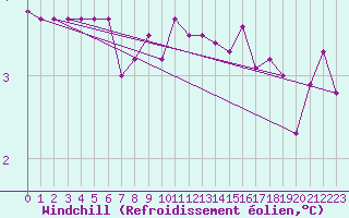 Courbe du refroidissement olien pour Gumpoldskirchen