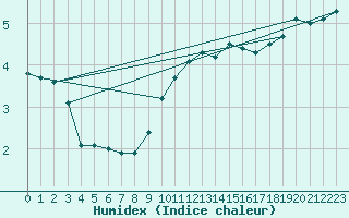 Courbe de l'humidex pour Albemarle