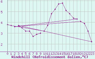 Courbe du refroidissement olien pour Sainte-Genevive-des-Bois (91)