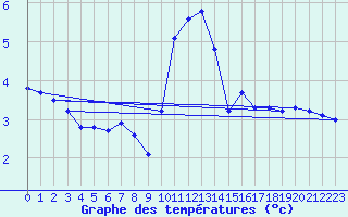 Courbe de tempratures pour Prades-le-Lez - Le Viala (34)