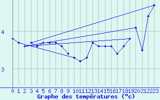 Courbe de tempratures pour Logrono (Esp)