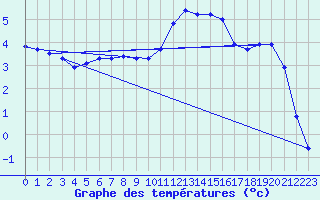 Courbe de tempratures pour Saclas (91)