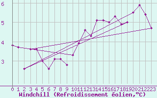 Courbe du refroidissement olien pour Boulaide (Lux)