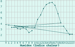 Courbe de l'humidex pour La Rochelle - Aerodrome (17)