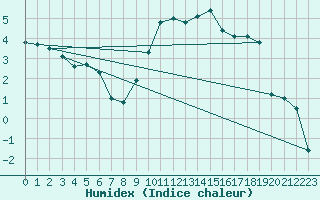 Courbe de l'humidex pour Rodez (12)