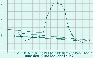 Courbe de l'humidex pour Aouste sur Sye (26)