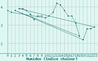 Courbe de l'humidex pour Chlons-en-Champagne (51)