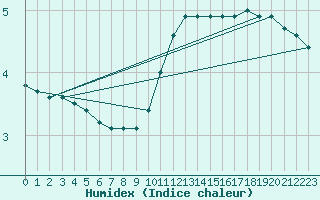 Courbe de l'humidex pour Marknesse Aws